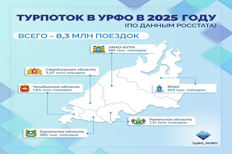 Уральский федеральный округ привлекает 8,3 миллиона туристов в 2025 году